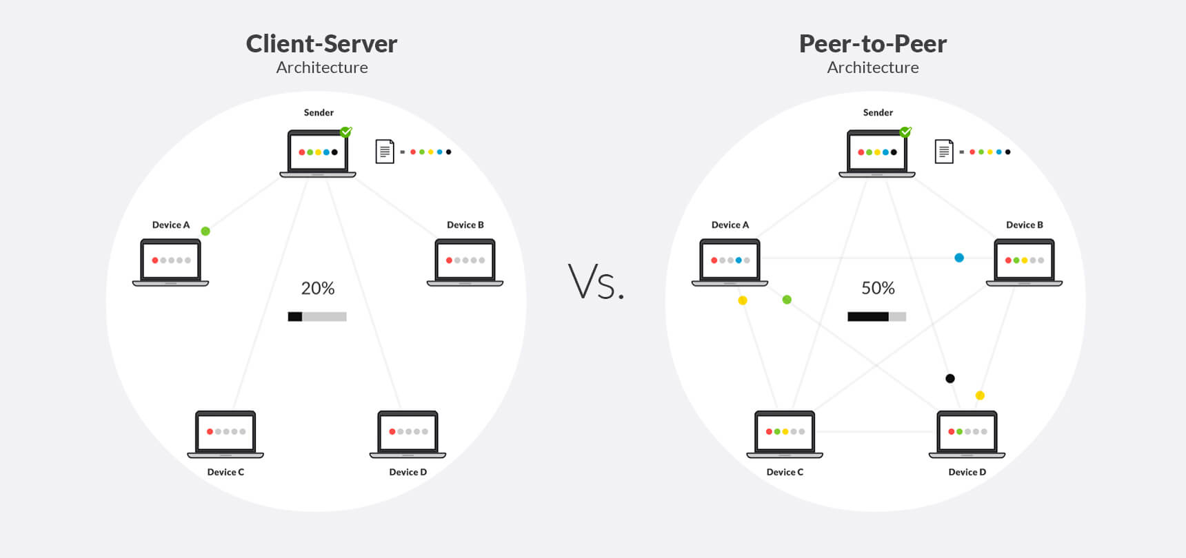 p2p vs client server