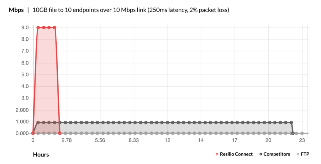 Resilio Platform vs Competitors: 10GB file to 10 endpoints over 10 Mbps link