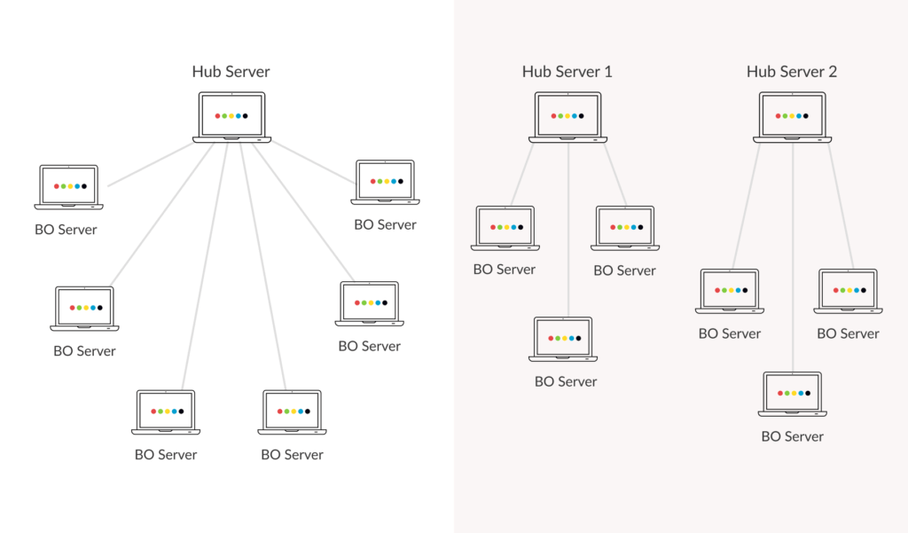 Diagram showing one hub server vs two hub server. 