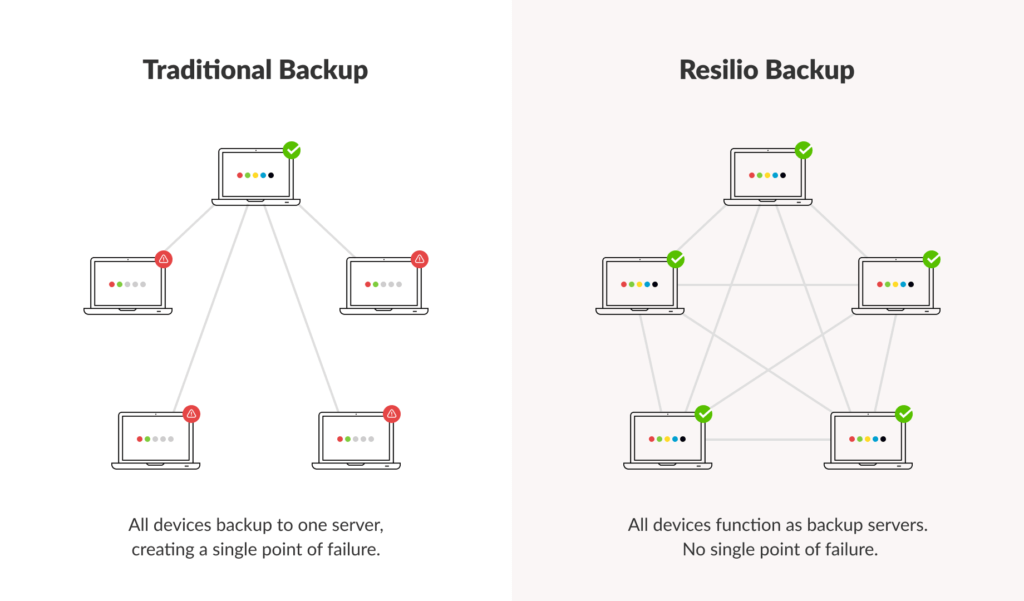 Traditional Backup vs Resilio Backup: All devices function as backup servers. No single point of failure.