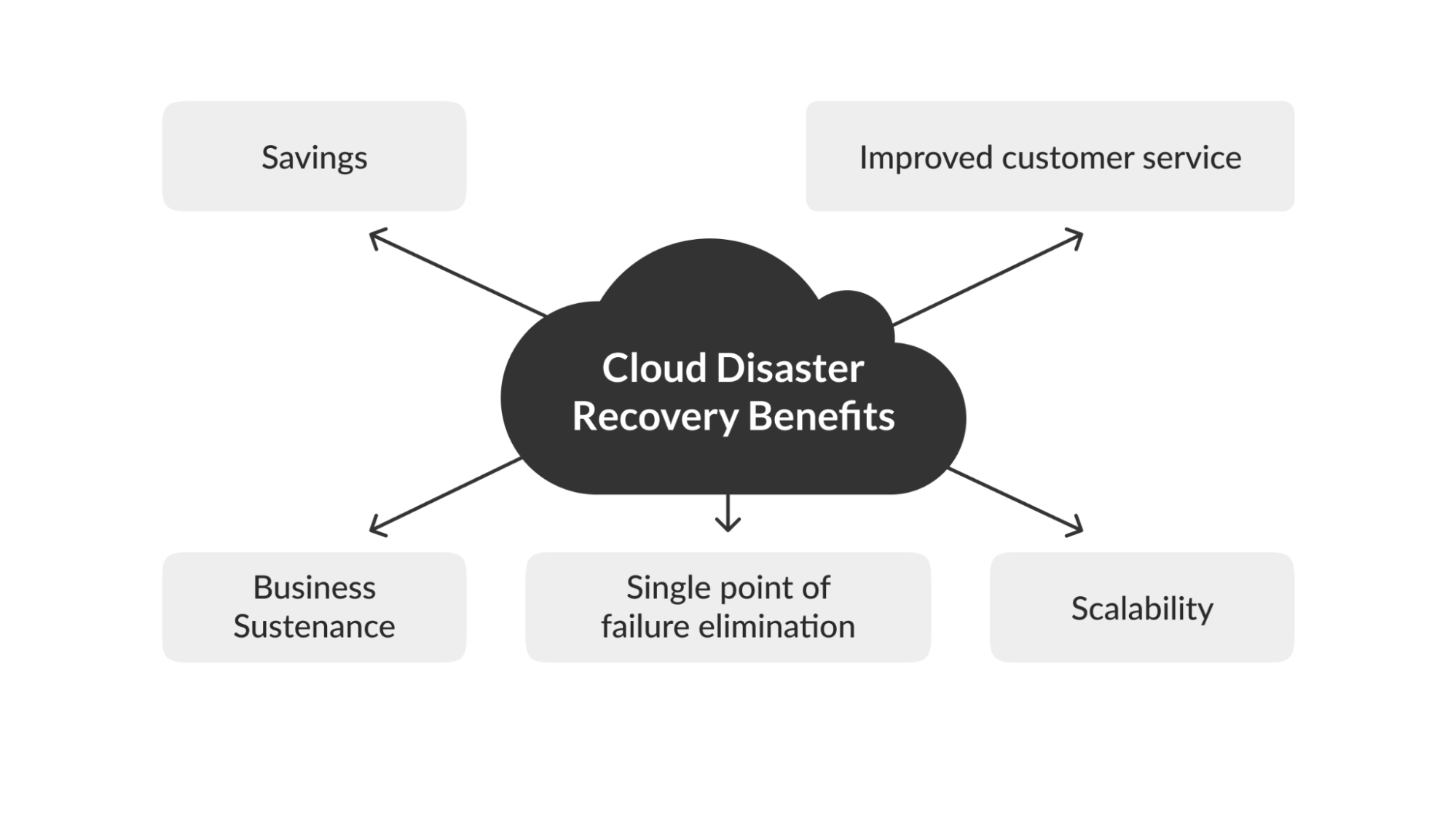 Cloud disaster recovery five benefits
