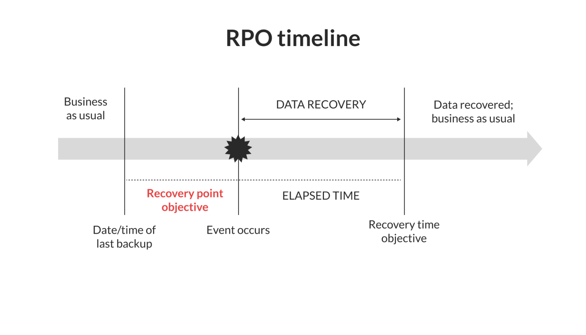 Timeline showing where RPO fits into a recovery event