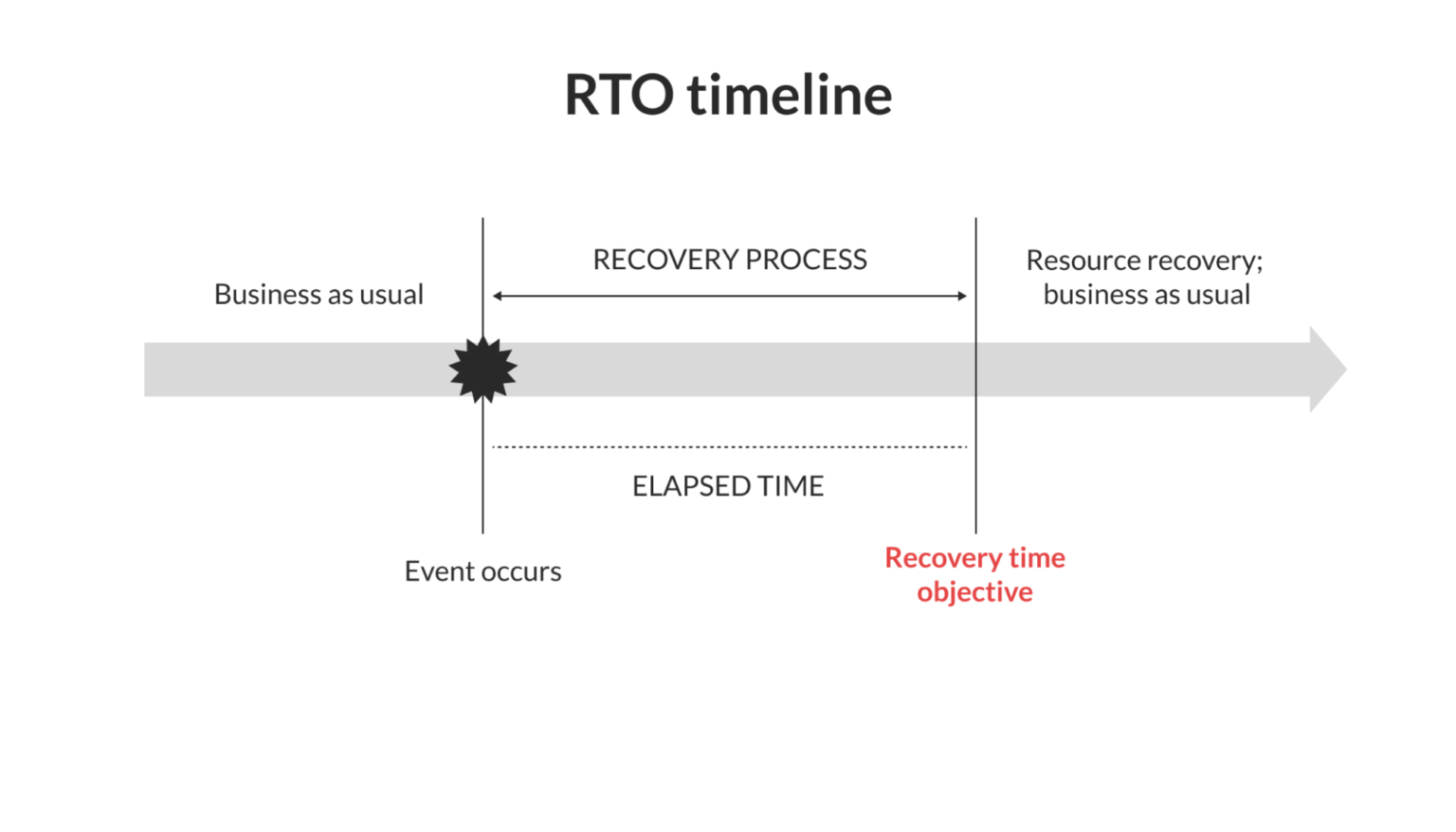 RTO vs RPO and Data Loss Prevention | Resilio Blog