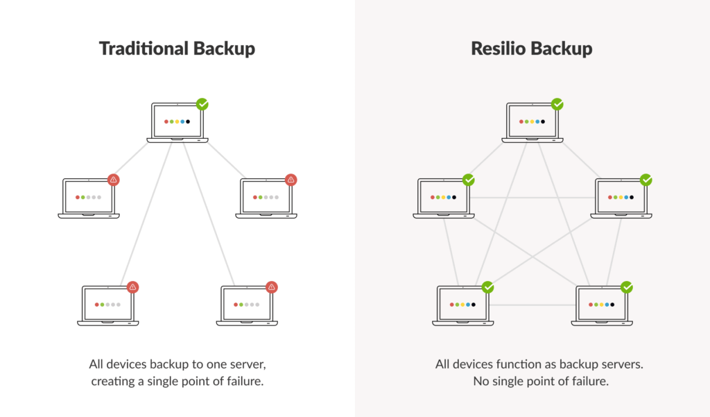 Why Resilio's backup model is better
