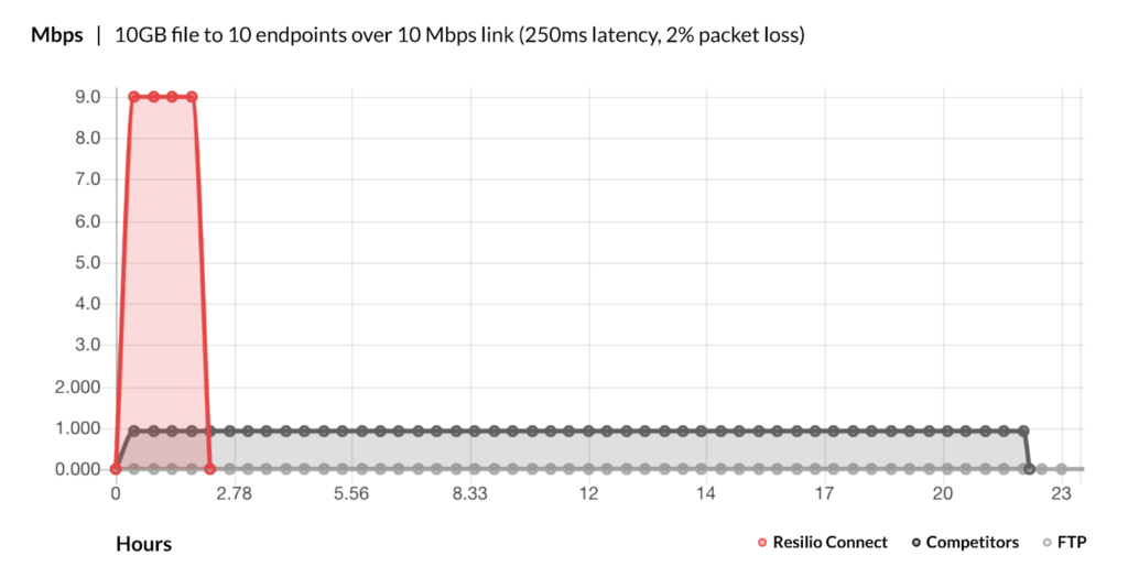 10GB file to 10 endpoints over 10 Mbps link.