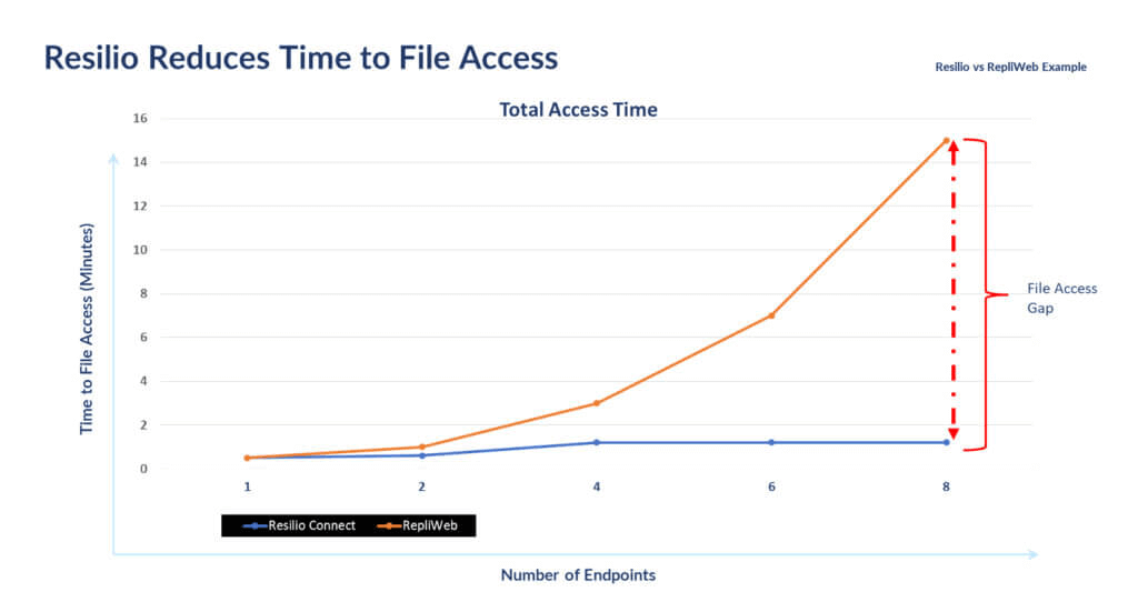 File access gap graph. 