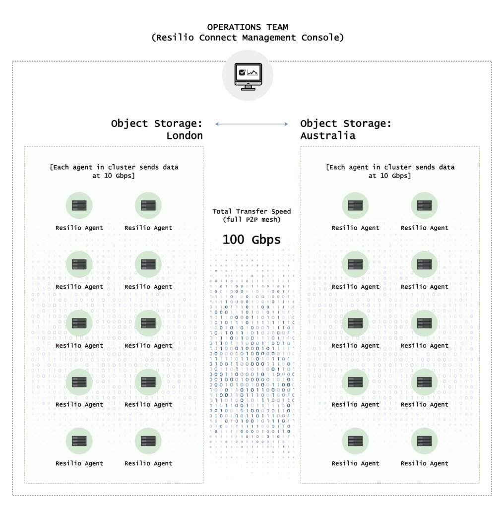 Resilio’s intelligent automated scale-out technology features horizontal scaling with linear performance acceleration across multiple nodes in a cluster, collectively pooling Resilio agents to transfer and sync unstructured data in parallel. For example, if an organization has 10 Agents with a 10 Gbps bandwidth connection, files will transfer at 100 Gbps. And through custom WAN optimization, Resilio overcomes latency due to distance. 
