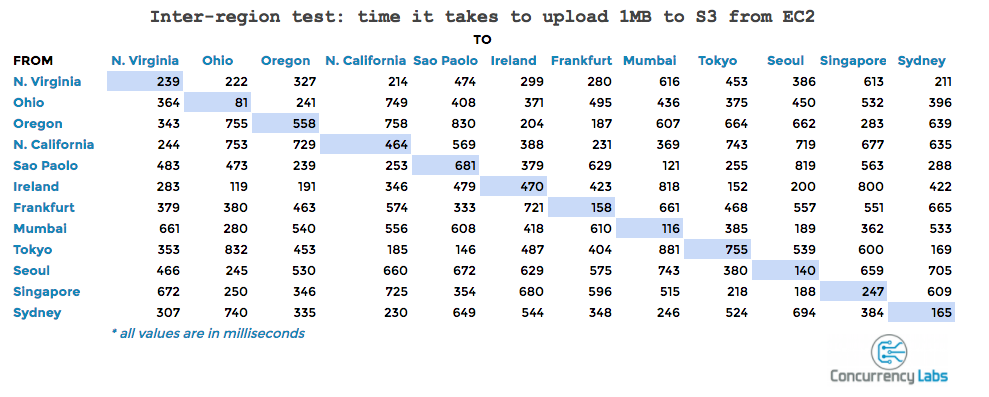 Source: Concurrency Labs (Inter-region test: time it takes to upload 1MB to S3 from EC2)
