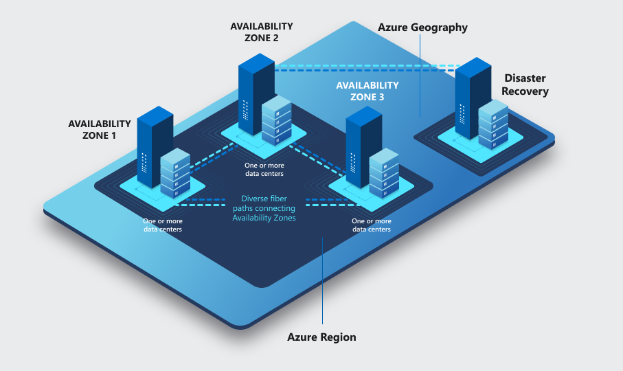 Azure regions diagram. 