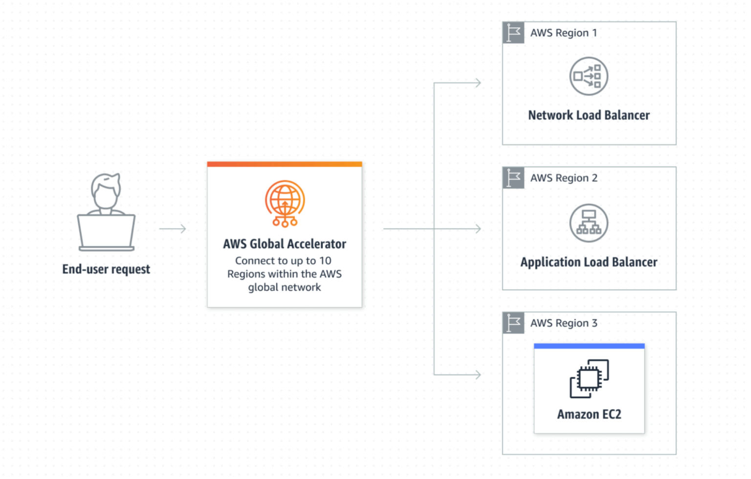 S3 Transfer Acceleration vs Global Accelerator (Overview & Alternative