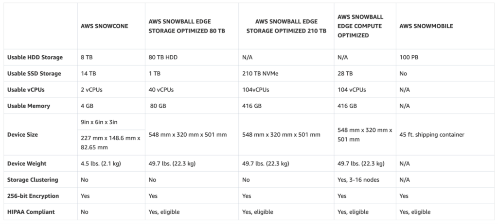 AWS Snow family comparison chart. 