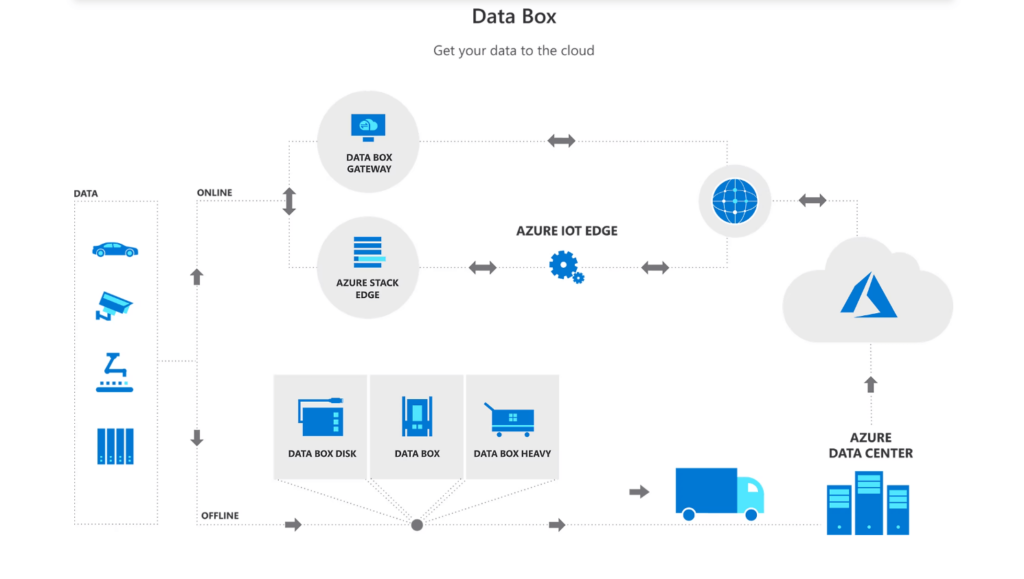 Azure Data Box: How It Works