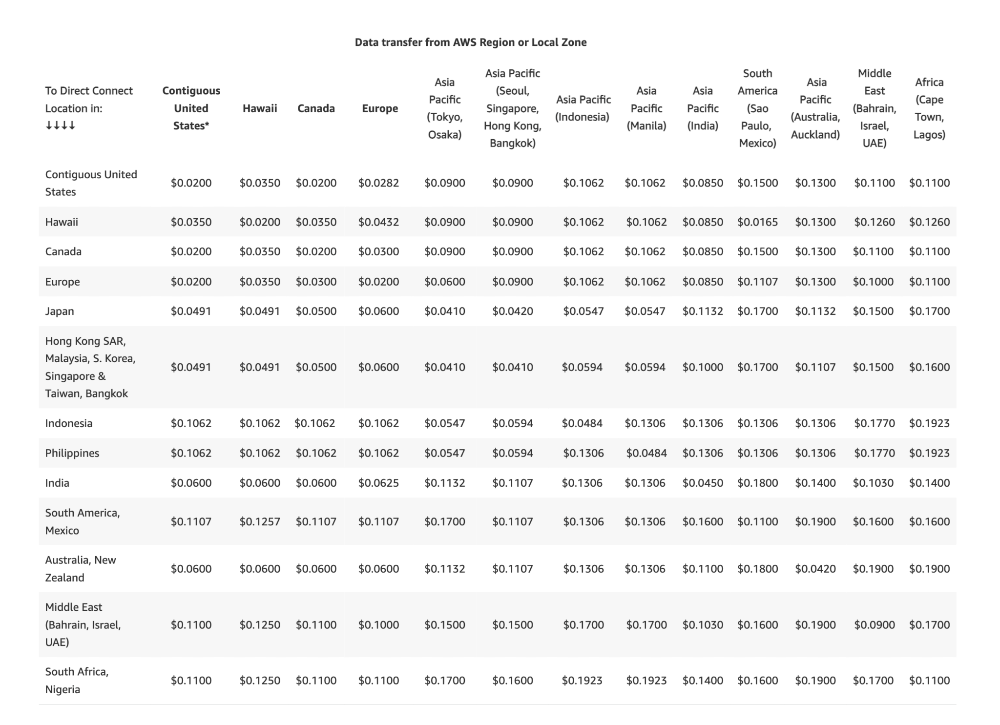 Reduce AWS Data Transfer Costs: 7 Ways to Lower AWS Bills | Resilio Blog