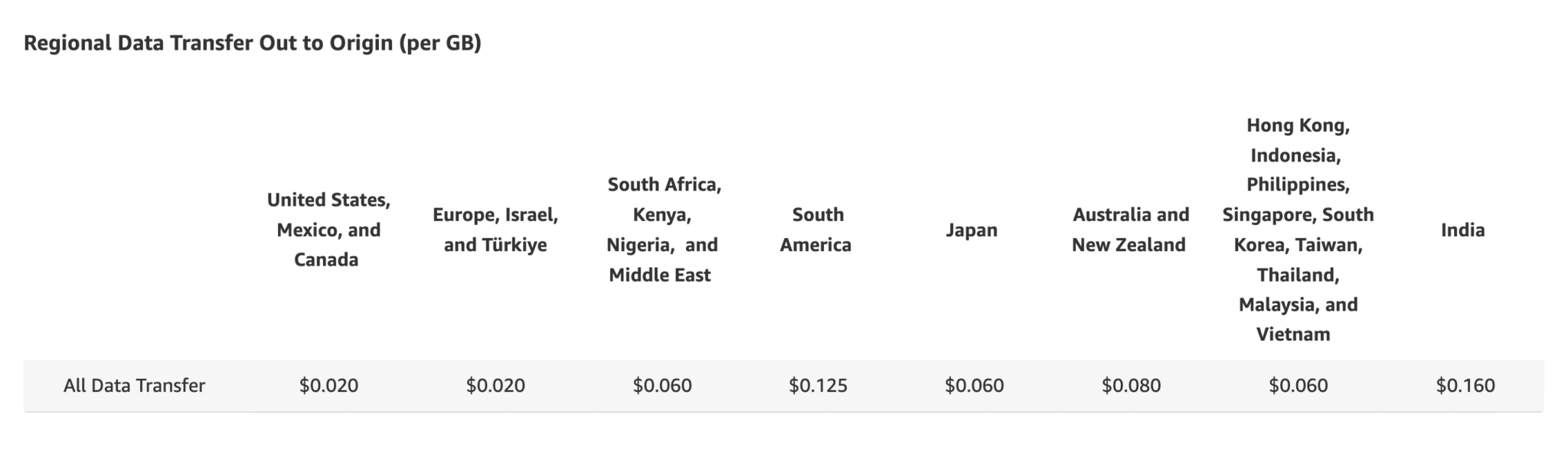 Reduce AWS Data Transfer Costs: 7 Ways to Lower AWS Bills | Resilio Blog